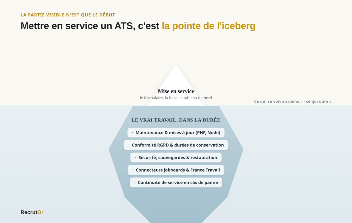 La mise en service d’un ATS n’est que la pointe émergée : maintenance, RGPD, sécurité, connecteurs et continuité de service forment la masse immergée du travail.