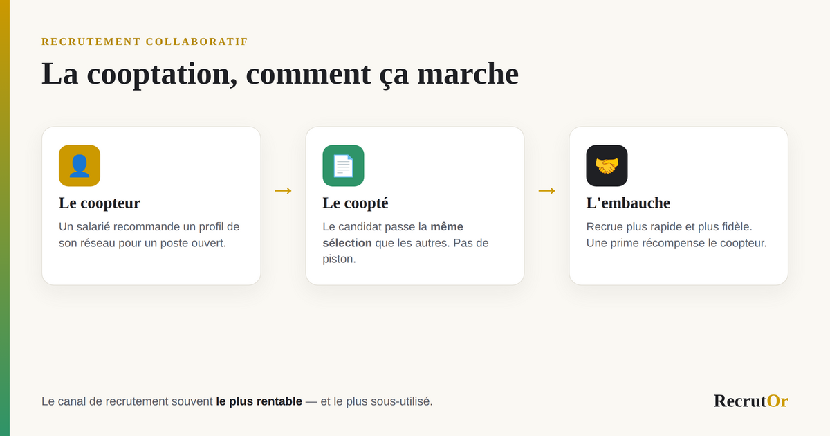 Schéma du circuit de la cooptation : un salarié coopteur recommande un candidat coopté, qui passe la même sélection, jusqu'à l'embauche et le versement d'une prime