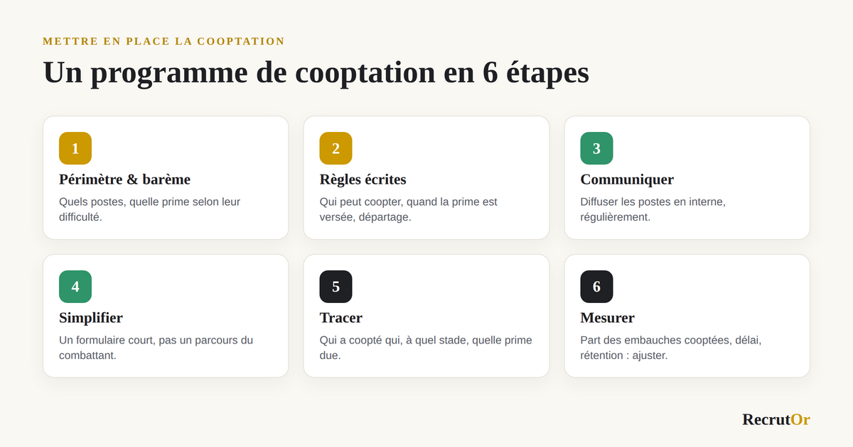 Les six étapes d'un programme de cooptation : périmètre et barème, règles écrites, communication interne, simplification, traçabilité et mesure