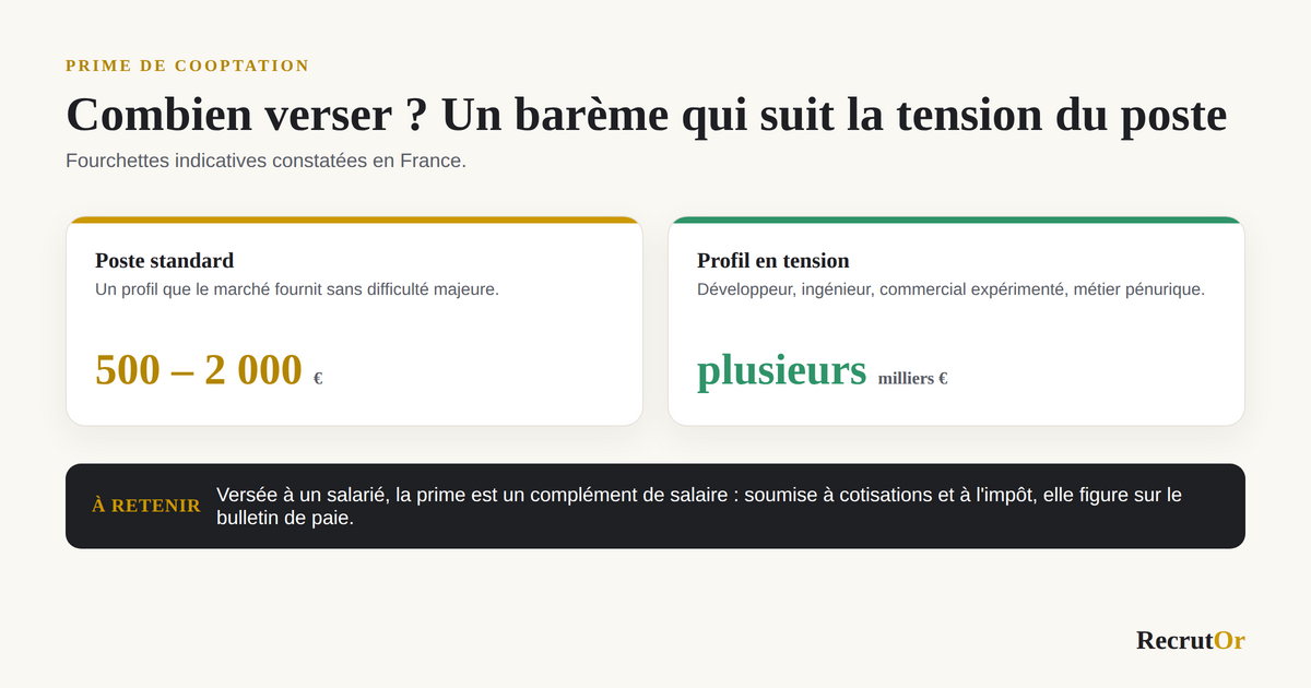 Barème indicatif d'une prime de cooptation en France : 500 à 2 000 € pour un poste standard, plusieurs milliers d'euros pour un profil en tension