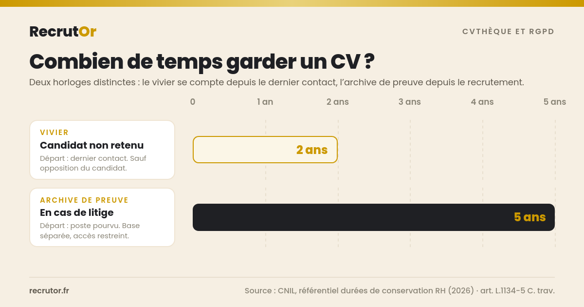 Frise des durées de conservation d'un CV selon la CNIL : jusqu'à 2 ans après le dernier contact pour le vivier, 5 ans après le poste pourvu pour l'archivage de preuve