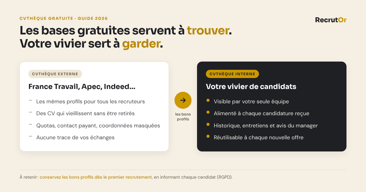 Schéma : les CVthèques gratuites externes, partagées par tous les recruteurs, servent à trouver des profils ; votre vivier interne, réservé à votre équipe, sert à les garder