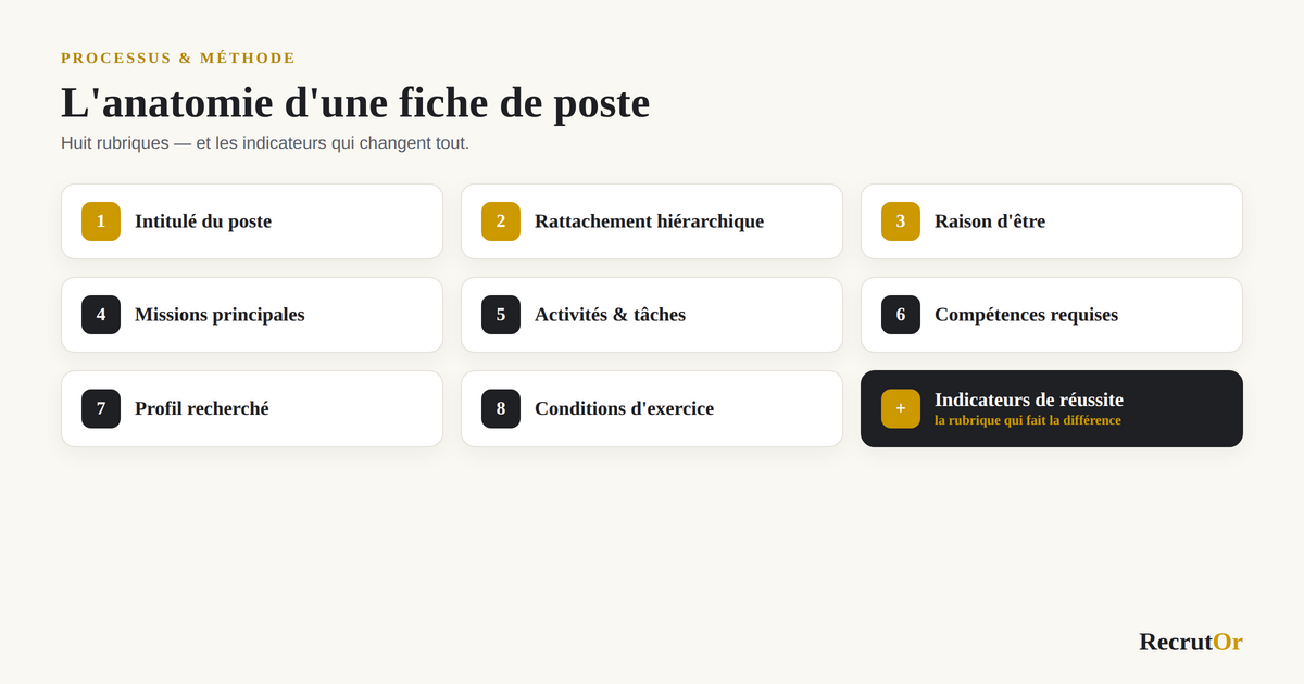 Les huit rubriques d'une fiche de poste : intitulé, rattachement, raison d'être, missions, activités, compétences, profil et conditions, complétées par les indicateurs de réussite