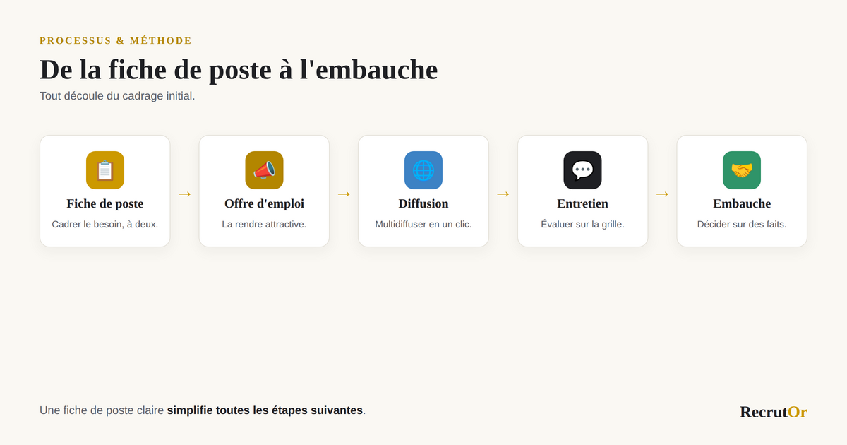 Parcours du recrutement : la fiche de poste nourrit l'offre d'emploi, puis la diffusion, l'entretien et l'embauche