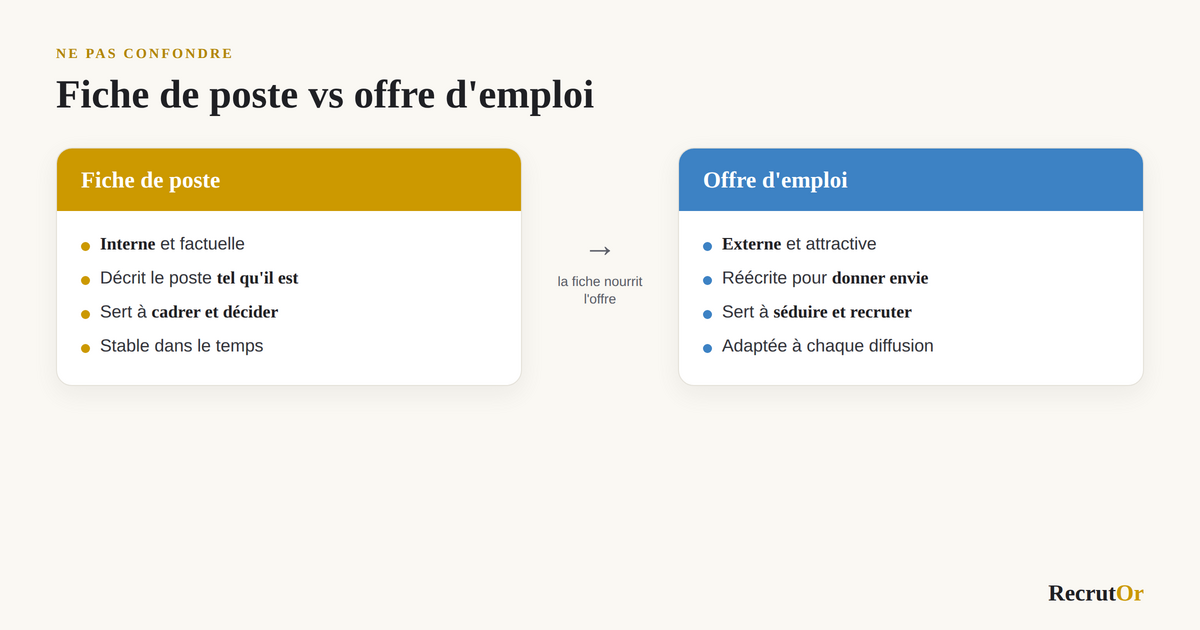 Comparaison entre la fiche de poste, document interne et factuel pour cadrer le poste, et l'offre d'emploi, document externe et attractif pour recruter