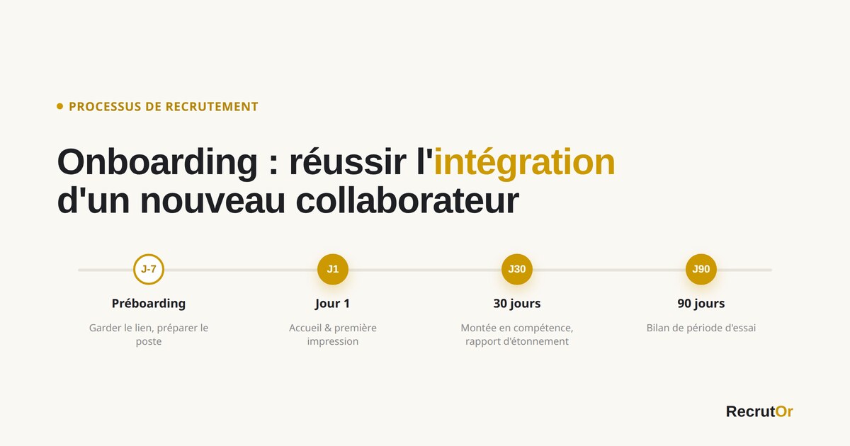 Frise d'onboarding en quatre étapes : préboarding J-7, jour 1, 30 jours, 90 jours