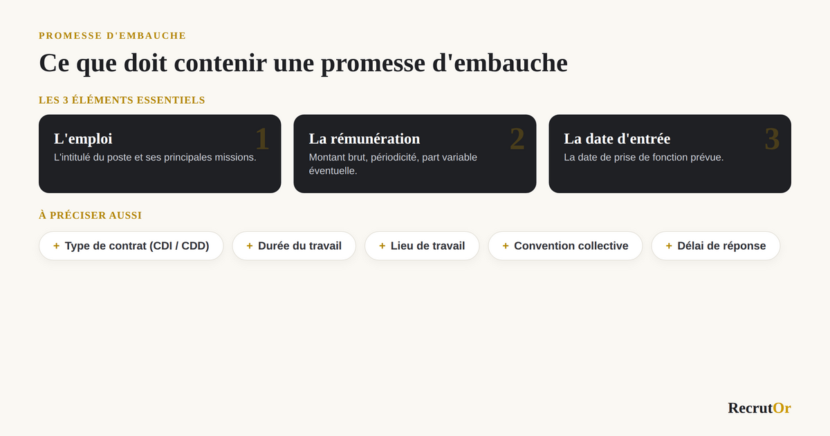 Les trois éléments essentiels d'une promesse d'embauche (emploi, rémunération, date d'entrée) et les mentions complémentaires : type de contrat, durée du travail, lieu, convention collective, délai de réponse