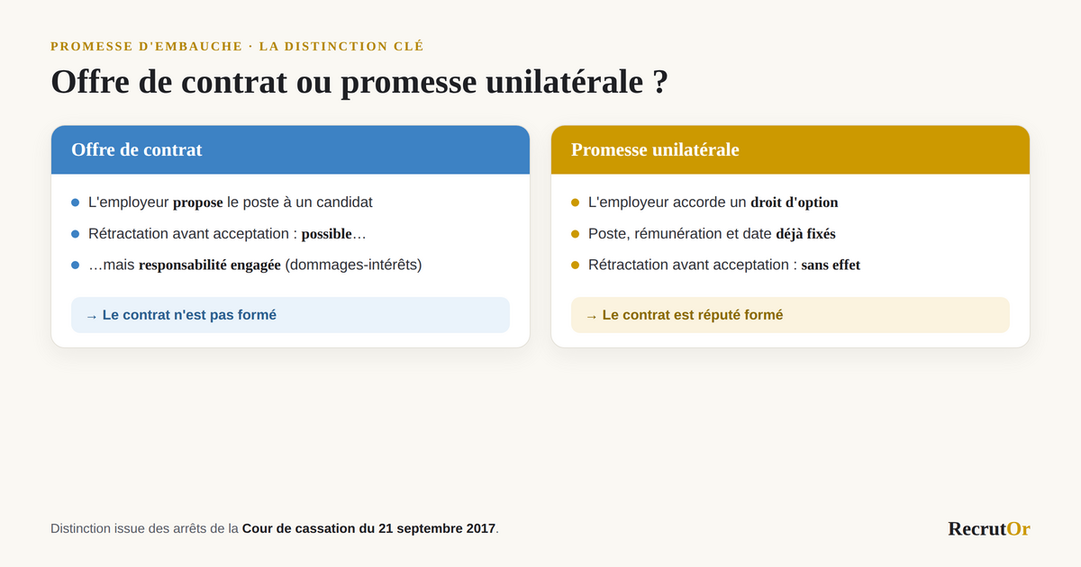 Comparaison entre l'offre de contrat de travail, que l'employeur peut retirer avant acceptation en engageant sa responsabilité, et la promesse unilatérale, où le contrat est réputé formé malgré la rétractation