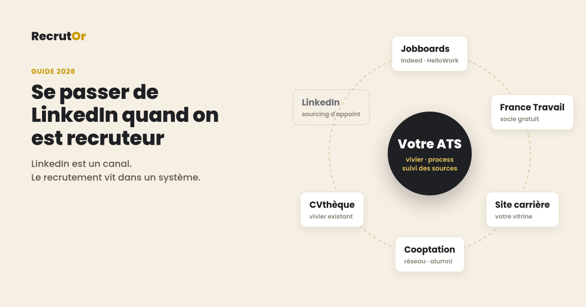 Schéma : votre ATS au centre, entouré des canaux de recrutement ; LinkedIn en sourcing d'appoint