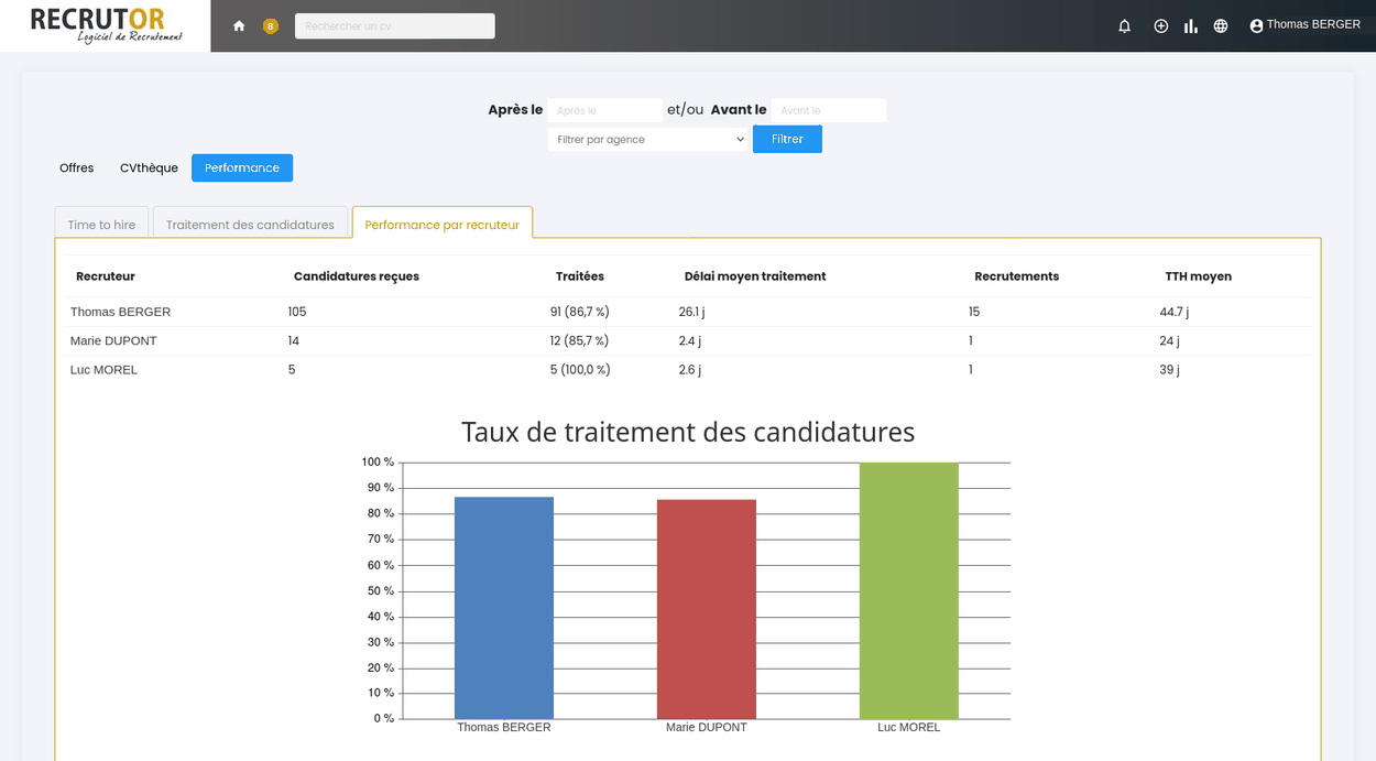 Statistiques de performance RecrutOr : tableau par recruteur avec candidatures reçues, taux de traitement, délai moyen et time to hire, et graphique du taux de traitement des candidatures