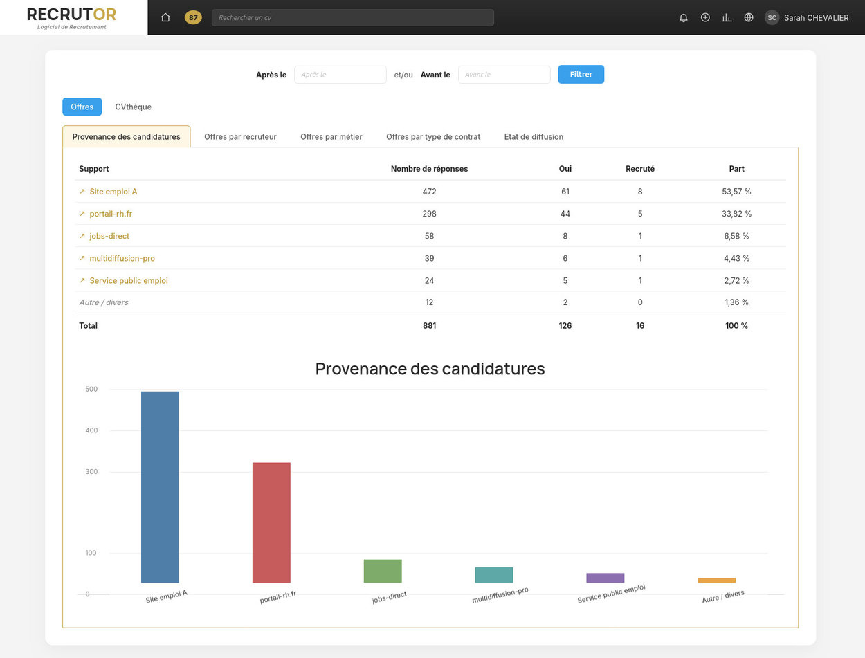 Statistiques de recrutement RecrutOr – provenance des candidatures par job board