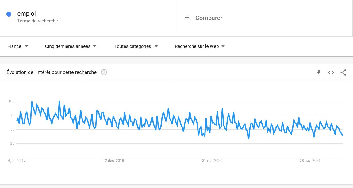 Chute des recherches avec le terme 'emploi' sur Google